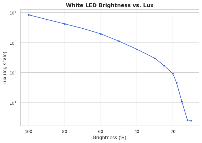 White LED Brightness vs. Lux