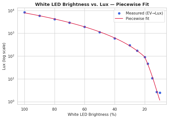 Piecewise Fit Model